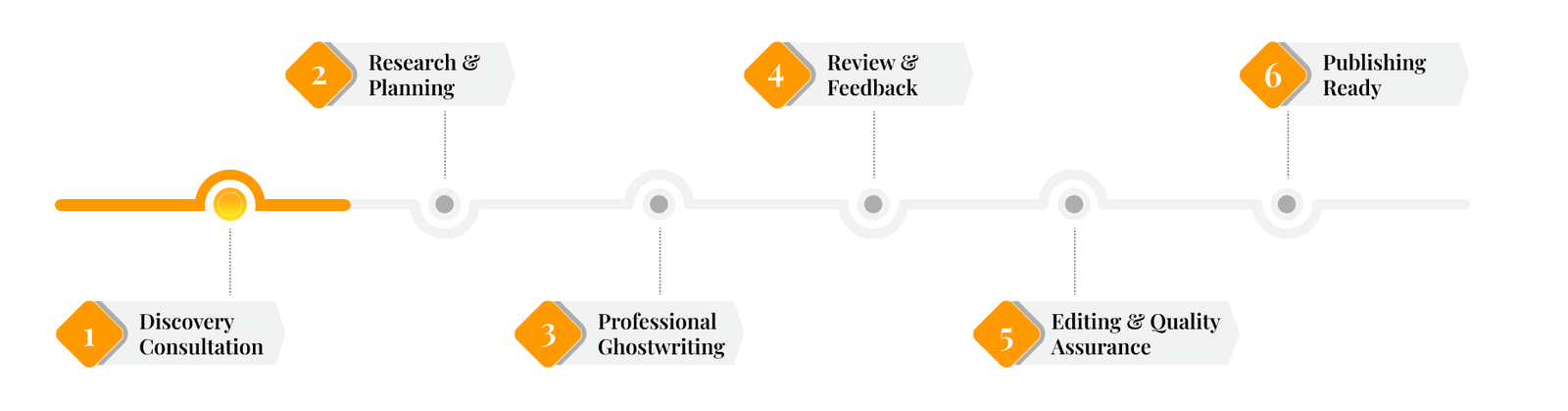 Our Ghostwriting Process: Discovery Consultation, Research & Planning, Professional Ghostwriting, Review & Feedback, Editing & Quality Assurance, Publishing Ready